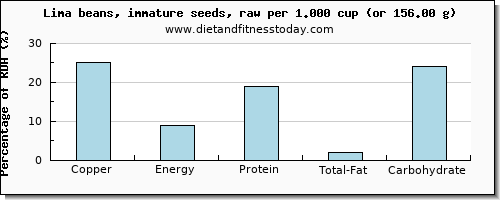 copper and nutritional content in lima beans